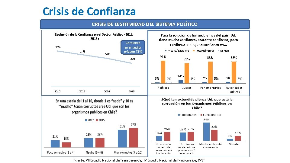 Crisis de Confianza CRISIS DE LEGITIMIDAD DEL SISTEMA POLÍTICO Evolución de la Confianza en