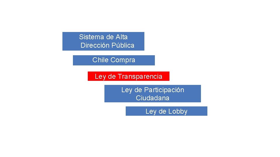 Sistema de Alta Dirección Pública Chile Compra Ley de Transparencia Ley de Participación Ciudadana