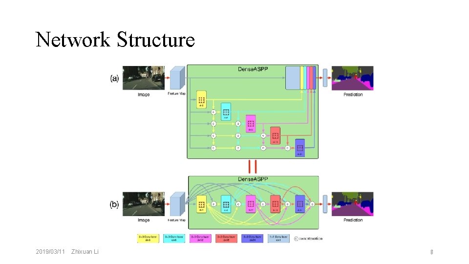 Network Structure 2019/03/11 Zhixuan Li 8 