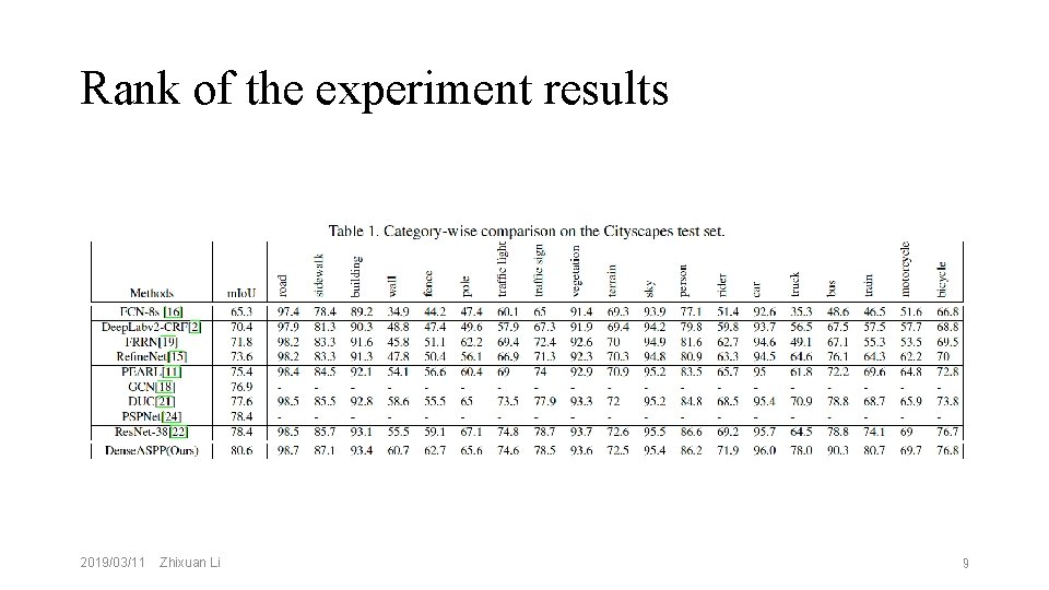 Rank of the experiment results 2019/03/11 Zhixuan Li 9 