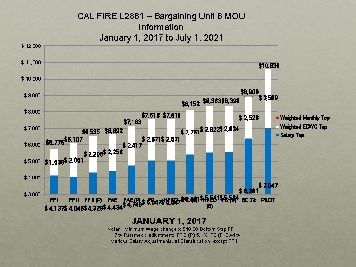 CAL FIRE L 2881 – Bargaining Unit 8 MOU Information January 1, 2017 to
