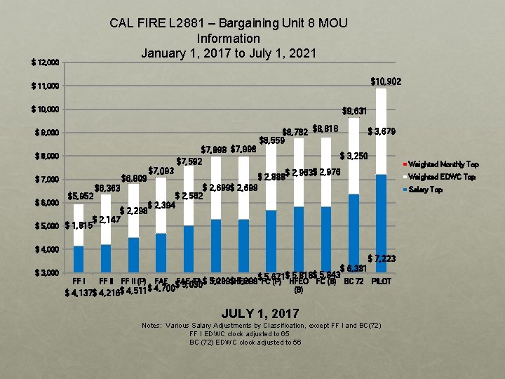 $ 12, 000 CAL FIRE L 2881 – Bargaining Unit 8 MOU Information January