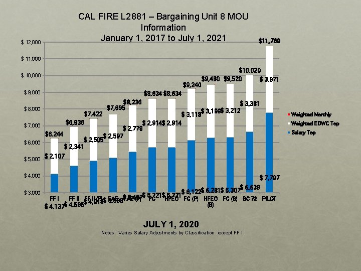 CAL FIRE L 2881 – Bargaining Unit 8 MOU Information January 1, 2017 to