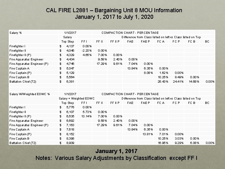 CAL FIRE L 2881 – Bargaining Unit 8 MOU Information January 1, 2017 to