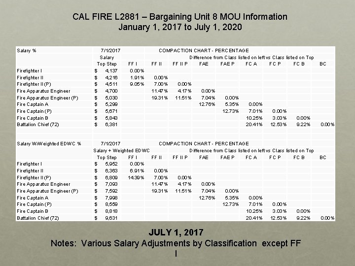 CAL FIRE L 2881 – Bargaining Unit 8 MOU Information January 1, 2017 to