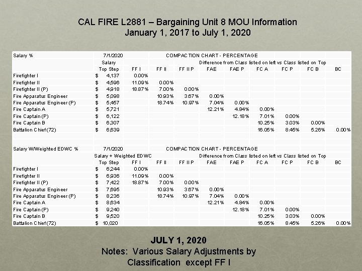 CAL FIRE L 2881 – Bargaining Unit 8 MOU Information January 1, 2017 to