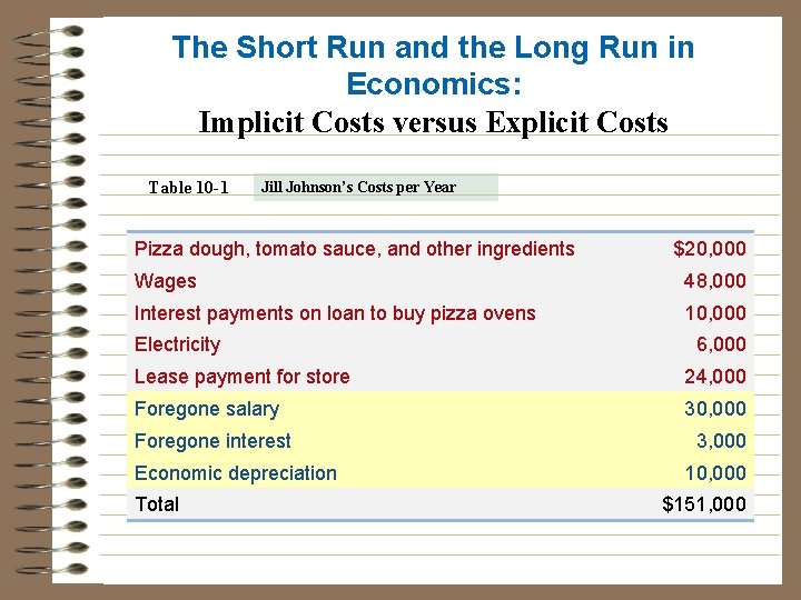 The Short Run and the Long Run in Economics: Implicit Costs versus Explicit Costs