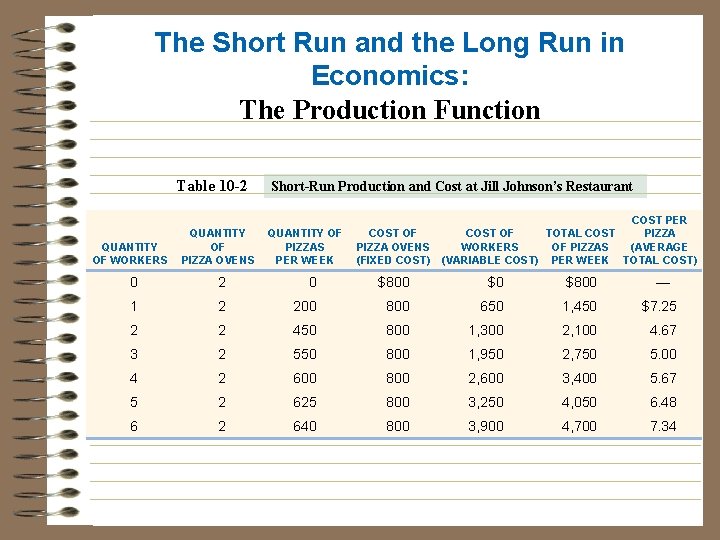 The Short Run and the Long Run in Economics: The Production Function Table 10