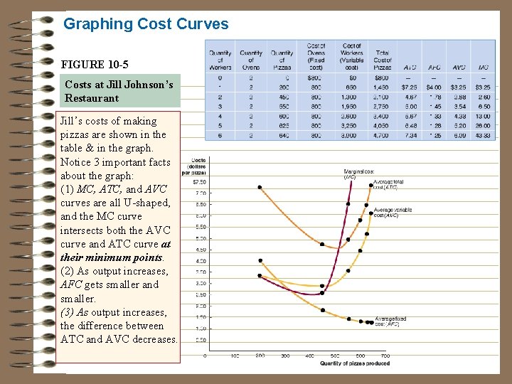 Graphing Cost Curves FIGURE 10 -5 Costs at Jill Johnson’s Restaurant Jill’s costs of