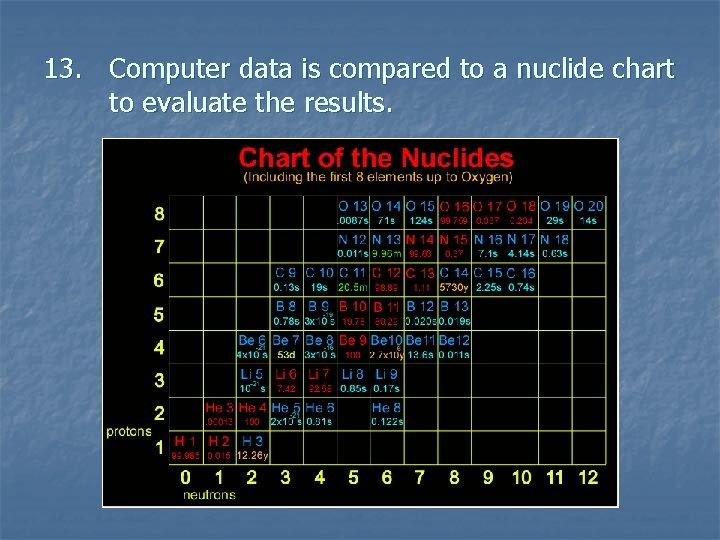 13. Computer data is compared to a nuclide chart to evaluate the results. 