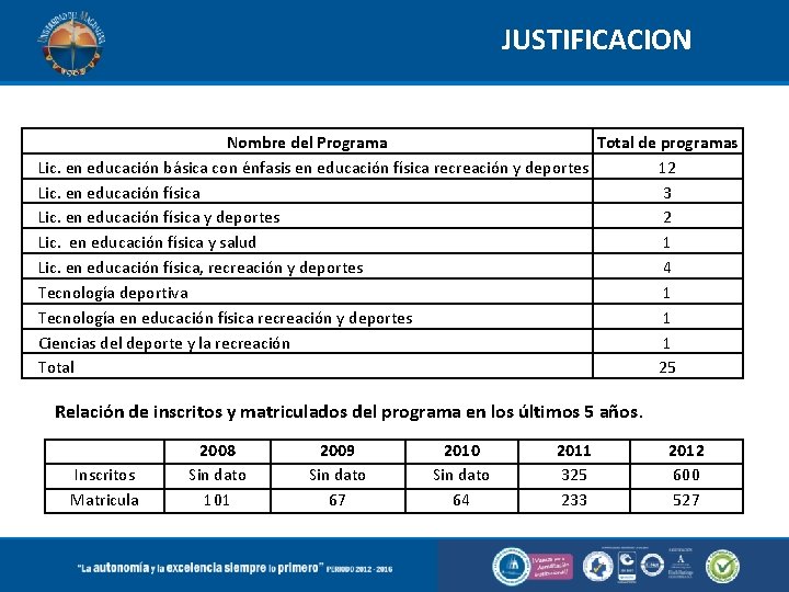 JUSTIFICACION Nombre del Programa Total de programas Lic. en educación básica con énfasis en