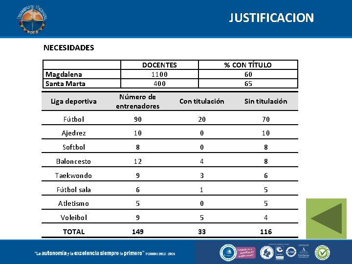 JUSTIFICACION NECESIDADES Magdalena Santa Marta DOCENTES 1100 400 % CON TÍTULO 60 65 Liga