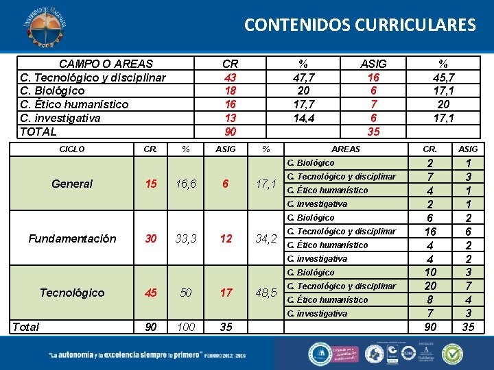 CONTENIDOS CURRICULARES CAMPO O AREAS C. Tecnológico y disciplinar C. Biológico C. Ético humanístico