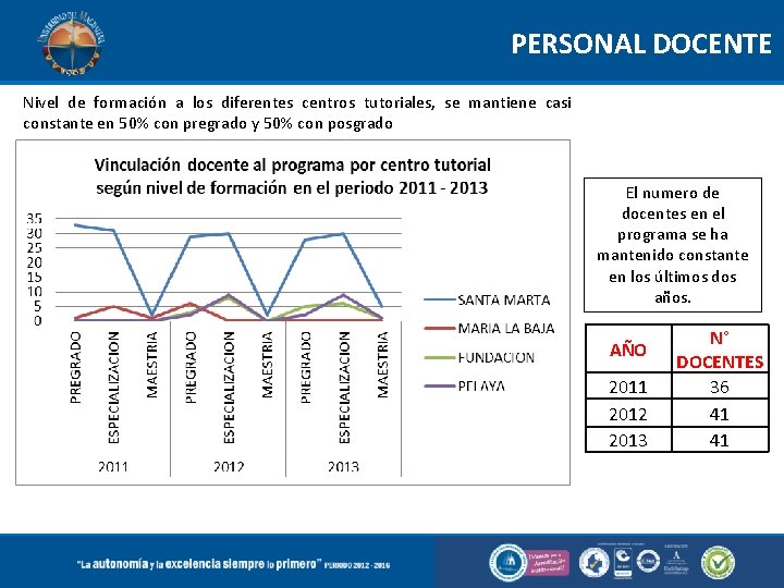 PERSONAL DOCENTE Nivel de formación a los diferentes centros tutoriales, se mantiene casi constante