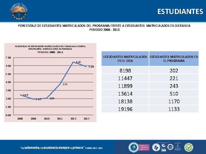 ESTUDIANTES PORCENTAJE DE ESTUDIANTES MATRICULADOS DEL PROGRAMA FRENTE A ESTUDIANTES MATRICULADOS EN DISTANCIA PERIODO