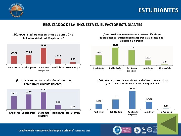 ESTUDIANTES RESULTADOS DE LA ENCUESTA EN EL FACTOR ESTUDIANTES ¿Conoce usted los mecanismos de