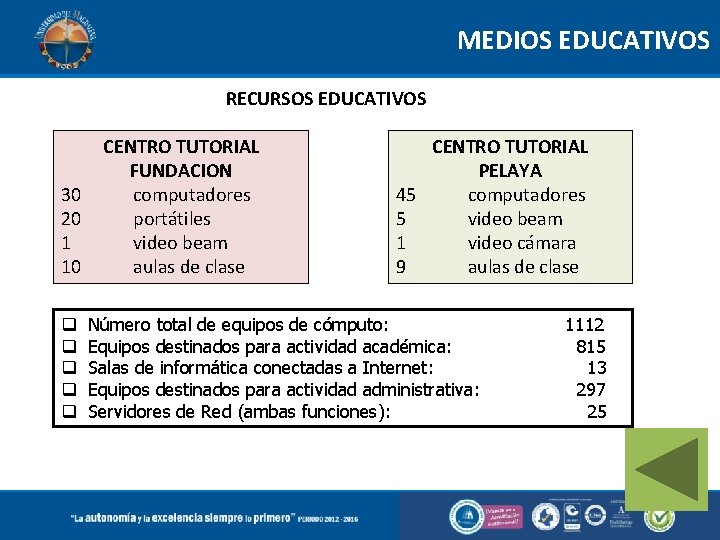 MEDIOS EDUCATIVOS RECURSOS EDUCATIVOS CENTRO TUTORIAL FUNDACION 30 computadores 20 portátiles 1 video beam