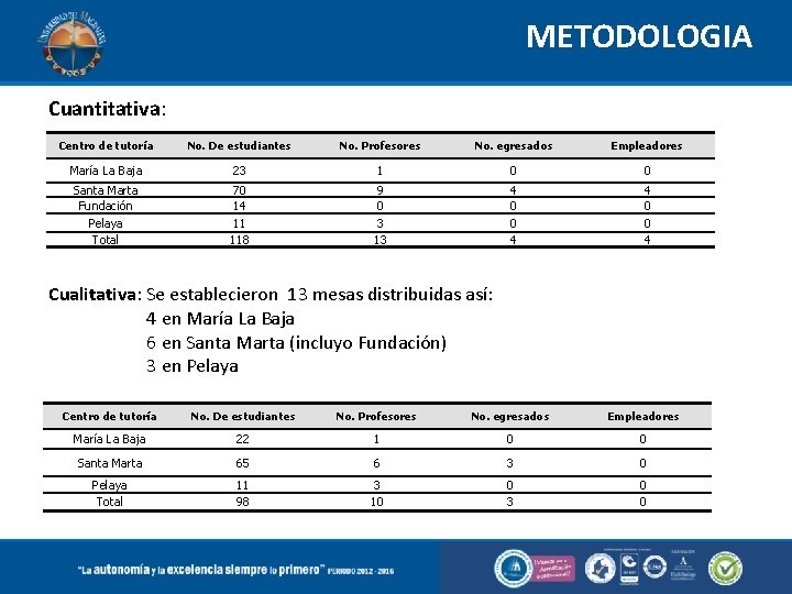 METODOLOGIA Cuantitativa: Centro de tutoría No. De estudiantes No. Profesores No. egresados Empleadores María