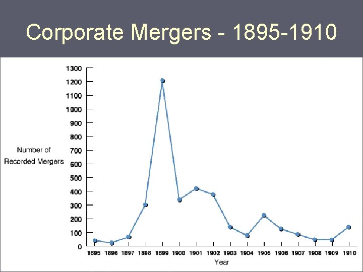Corporate Mergers - 1895 -1910 Corporate Mergers - 1895 -1910