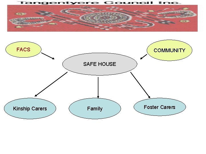 FACS COMMUNITY SAFE HOUSE Kinship Carers Family Foster Carers 