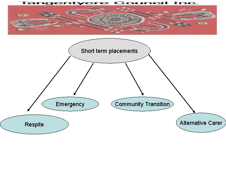 Short term placements Emergency Respite Community Transition Alternative Carer 