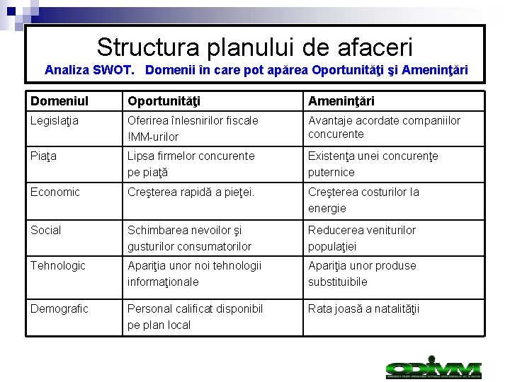 Structura planului de afaceri Analiza SWOT. Domenii în care pot apărea Oportunităţi şi Ameninţări Structura planului de afaceri Analiza SWOT. Domenii în care pot apărea Oportunităţi şi Ameninţări