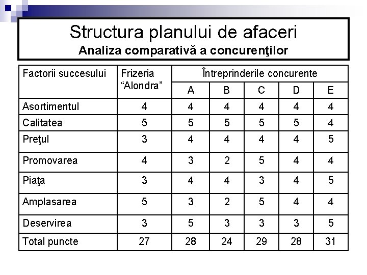 Structura planului de afaceri Analiza comparativă a concurenţilor Factorii succesului Frizeria “Alondra” Întreprinderile concurente Structura planului de afaceri Analiza comparativă a concurenţilor Factorii succesului Frizeria “Alondra” Întreprinderile concurente