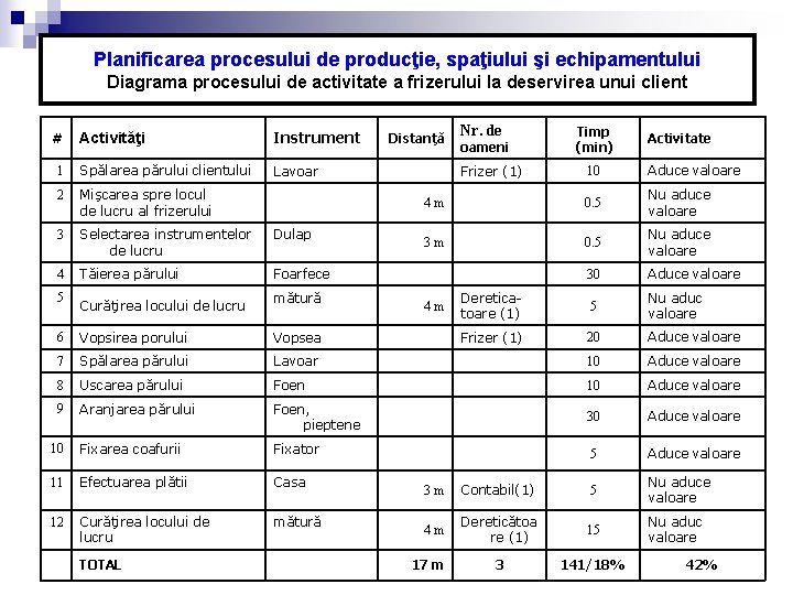 Planificarea procesului de producţie, spaţiului şi echipamentului Diagrama procesului de activitate a frizerului la Planificarea procesului de producţie, spaţiului şi echipamentului Diagrama procesului de activitate a frizerului la