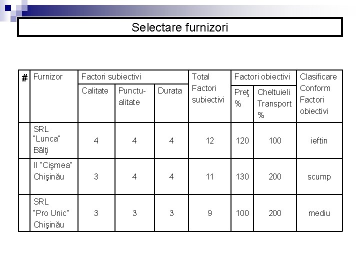Selectare furnizori # Furnizor Factori subiectivi Calitate SRL “Lunca” Bălţi II “Cişmea” Chişinău SRL Selectare furnizori # Furnizor Factori subiectivi Calitate SRL “Lunca” Bălţi II “Cişmea” Chişinău SRL