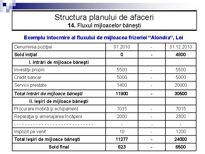 Structura planului de afaceri 14. Fluxul mijloacelor băneşti Exemplu întocmire al fluxului de mijloacea Structura planului de afaceri 14. Fluxul mijloacelor băneşti Exemplu întocmire al fluxului de mijloacea