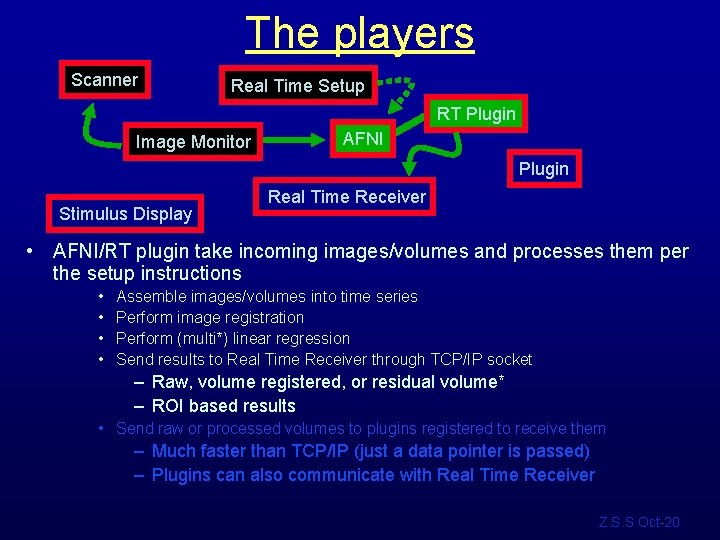 The players Scanner Real Time Setup RT Plugin Image Monitor AFNI Plugin Stimulus Display