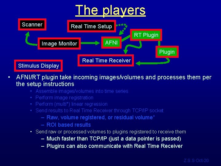 The players Scanner Real Time Setup RT Plugin Image Monitor AFNI Plugin Stimulus Display