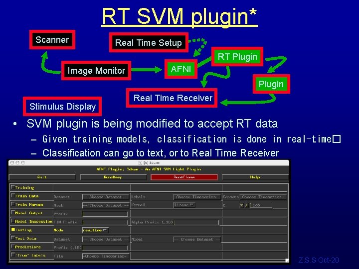 RT SVM plugin* Scanner Real Time Setup RT Plugin Image Monitor AFNI Plugin Stimulus