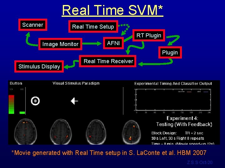 Real Time SVM* Scanner Real Time Setup RT Plugin Image Monitor AFNI Plugin Stimulus