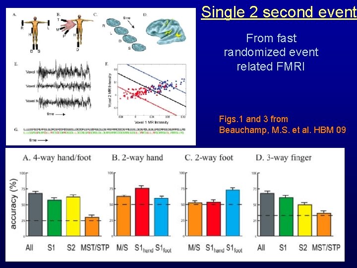 Single 2 second event From fast randomized event related FMRI Figs. 1 and 3