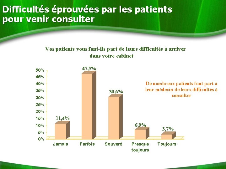 Difficultés éprouvées par les patients pour venir consulter Vos patients vous font-ils part de