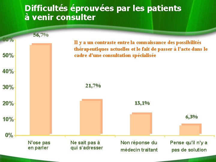 Difficultés éprouvées par les patients à venir consulter 60% 56, 7% Il y a