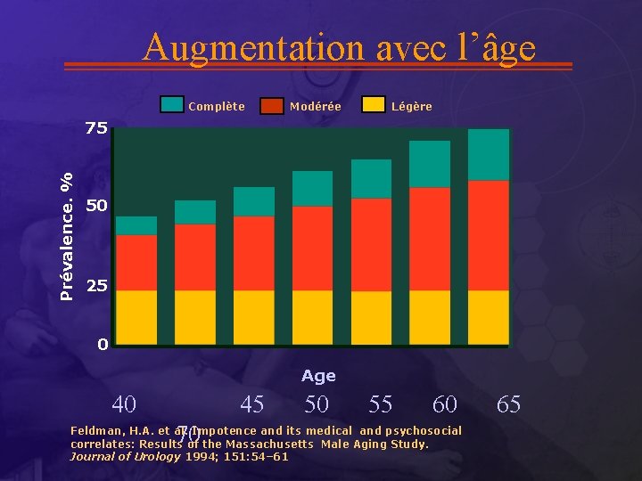  Augmentation avec l’âge Complète Modérée Légère Prévalence. % 75 50 25 0 Age