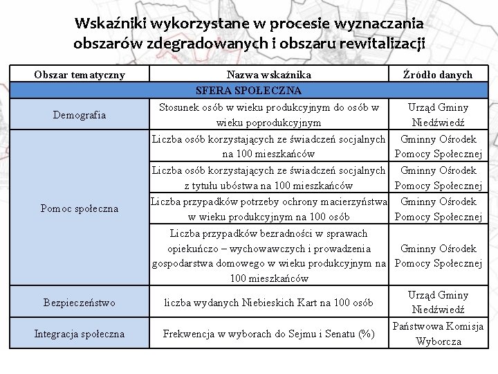 Wskaźniki wykorzystane w procesie wyznaczania obszarów zdegradowanych i obszaru rewitalizacji Obszar tematyczny Demografia Pomoc