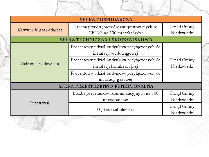 SFERA GOSPODARCZA Liczba przedsiębiorców zarejestrowanych w Aktywność gospodarcza CEIDG na 100 mieszkańców SFERA TECHNICZNA