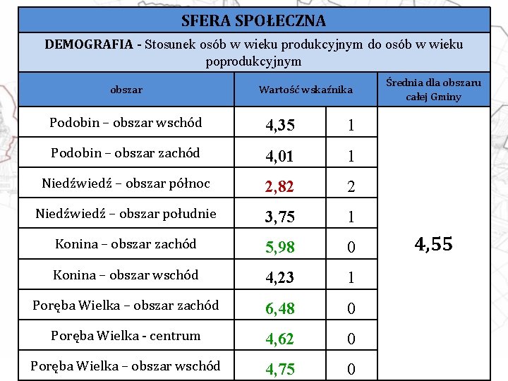 SFERA SPOŁECZNA DEMOGRAFIA - Stosunek osób w wieku produkcyjnym do osób w wieku poprodukcyjnym