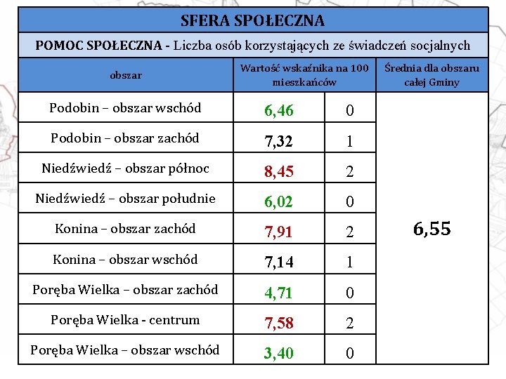 SFERA SPOŁECZNA POMOC SPOŁECZNA - Liczba osób korzystających ze świadczeń socjalnych obszar Wartość wskaźnika