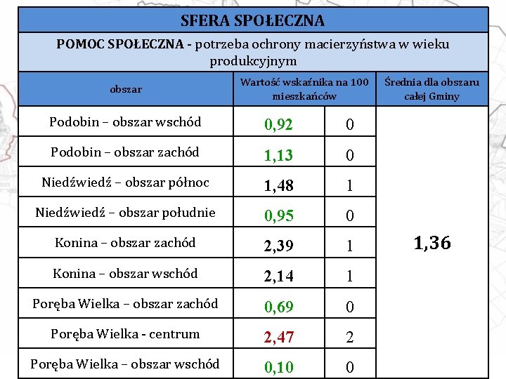 SFERA SPOŁECZNA POMOC SPOŁECZNA - potrzeba ochrony macierzyństwa w wieku produkcyjnym obszar Wartość wskaźnika