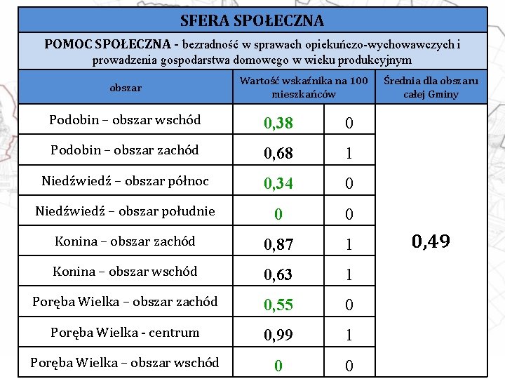 SFERA SPOŁECZNA POMOC SPOŁECZNA - bezradność w sprawach opiekuńczo-wychowawczych i prowadzenia gospodarstwa domowego w