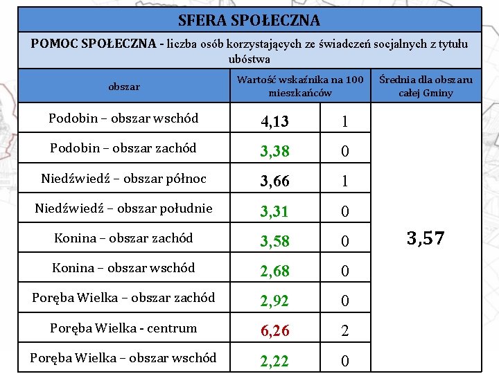 SFERA SPOŁECZNA POMOC SPOŁECZNA - liczba osób korzystających ze świadczeń socjalnych z tytułu ubóstwa