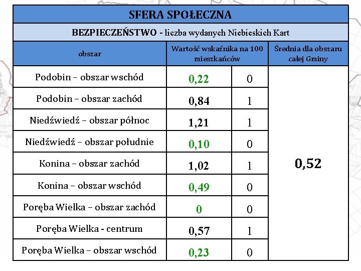 SFERA SPOŁECZNA BEZPIECZEŃSTWO - liczba wydanych Niebieskich Kart obszar Wartość wskaźnika na 100 mieszkańców