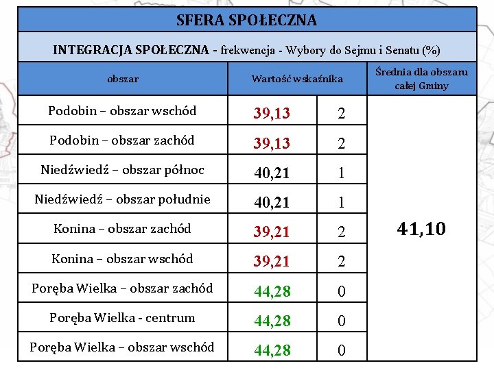 SFERA SPOŁECZNA INTEGRACJA SPOŁECZNA - frekwencja - Wybory do Sejmu i Senatu (%) obszar