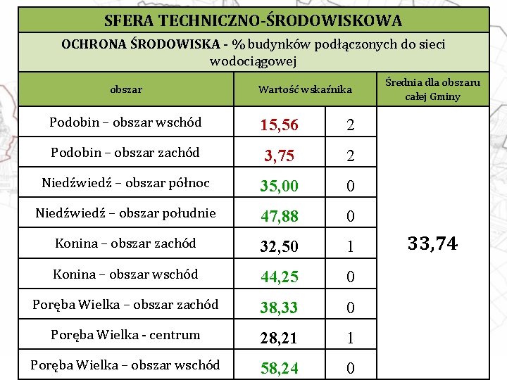 SFERA TECHNICZNO-ŚRODOWISKOWA OCHRONA ŚRODOWISKA - % budynków podłączonych do sieci wodociągowej obszar Wartość wskaźnika