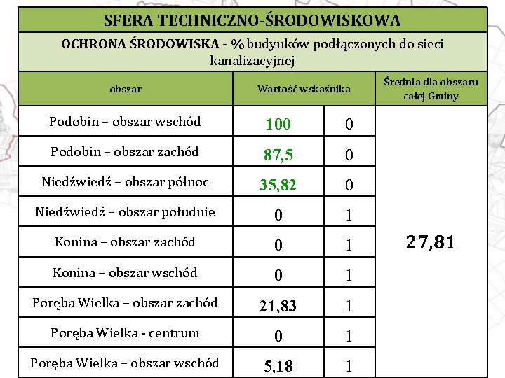 SFERA TECHNICZNO-ŚRODOWISKOWA OCHRONA ŚRODOWISKA - % budynków podłączonych do sieci kanalizacyjnej obszar Wartość wskaźnika