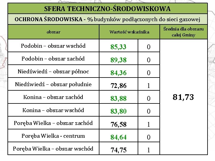 SFERA TECHNICZNO-ŚRODOWISKOWA OCHRONA ŚRODOWISKA - % budynków podłączonych do sieci gazowej obszar Wartość wskaźnika